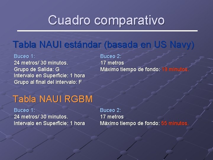 Cuadro comparativo Tabla NAUI estándar (basada en US Navy) Buceo 1: 24 metros/ 30