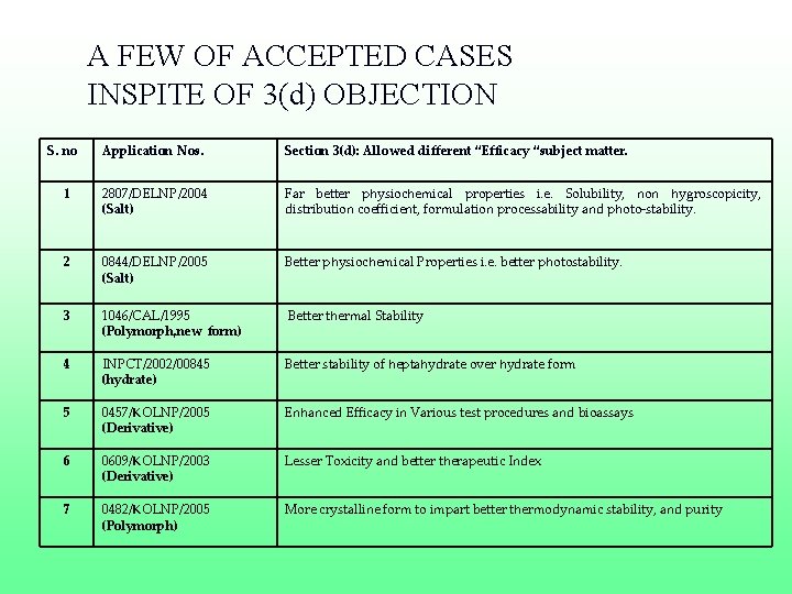 A FEW OF ACCEPTED CASES INSPITE OF 3(d) OBJECTION S. no Application Nos. Section