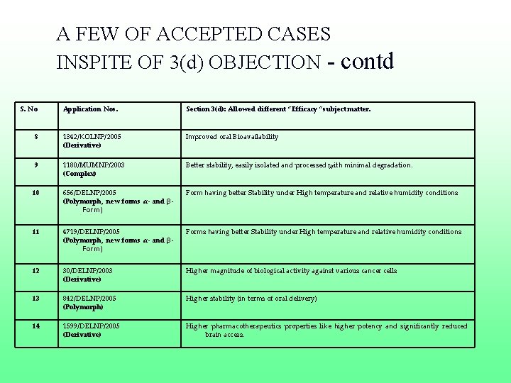 A FEW OF ACCEPTED CASES INSPITE OF 3(d) OBJECTION - contd S. No Application