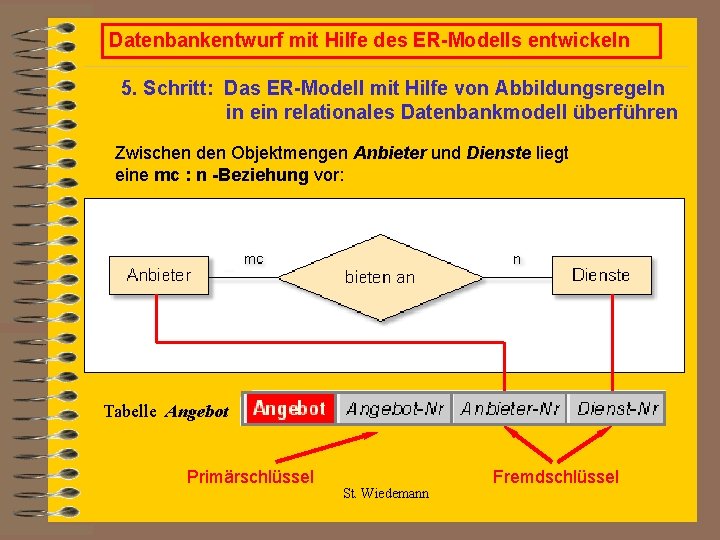 Datenbankentwurf mit Hilfe des ER-Modells entwickeln 5. Schritt: Das ER-Modell mit Hilfe von Abbildungsregeln