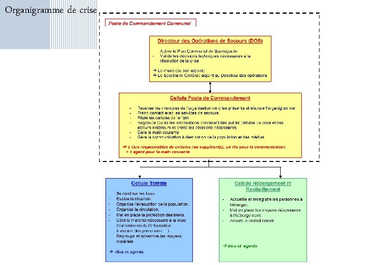 Organigramme de crise 