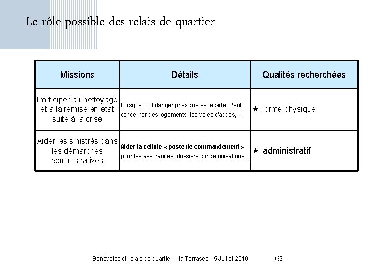 Le rôle possible des relais de quartier Missions Détails Participer au nettoyage Lorsque tout