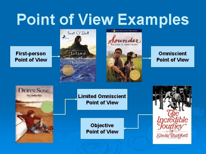 Point of View Examples First-person Point of View Omniscient Point of View Limited Omniscient