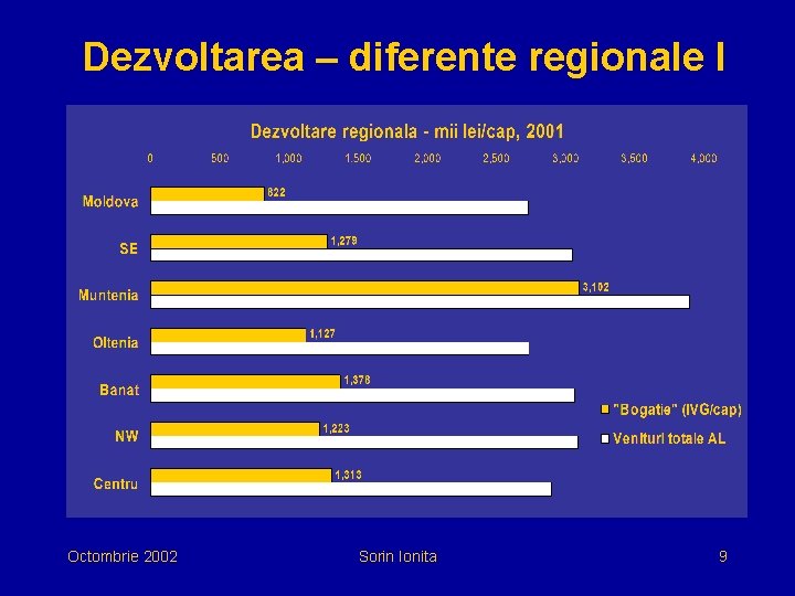 Dezvoltarea – diferente regionale I Octombrie 2002 Sorin Ionita 9 