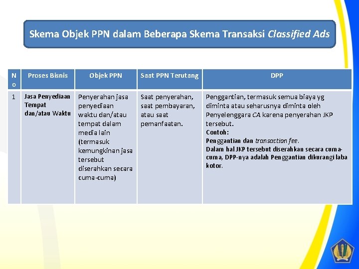 Skema Objek PPN dalam Beberapa Skema Transaksi Classified Ads N o Proses Bisnis Objek