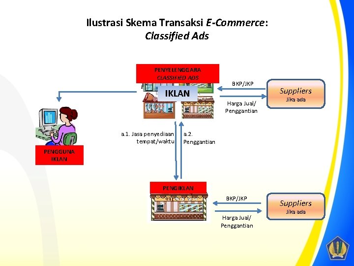 Ilustrasi Skema Transaksi E-Commerce: Classified Ads PENYELENGGARA CLASSIFIED ADS IKLAN a. 1. Jasa penyediaan