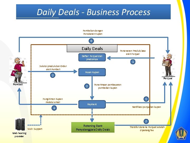 Daily Deals - Business Process Pembelian dengan Penukaran Kupon 6 Daily Deals Daftar Penjual