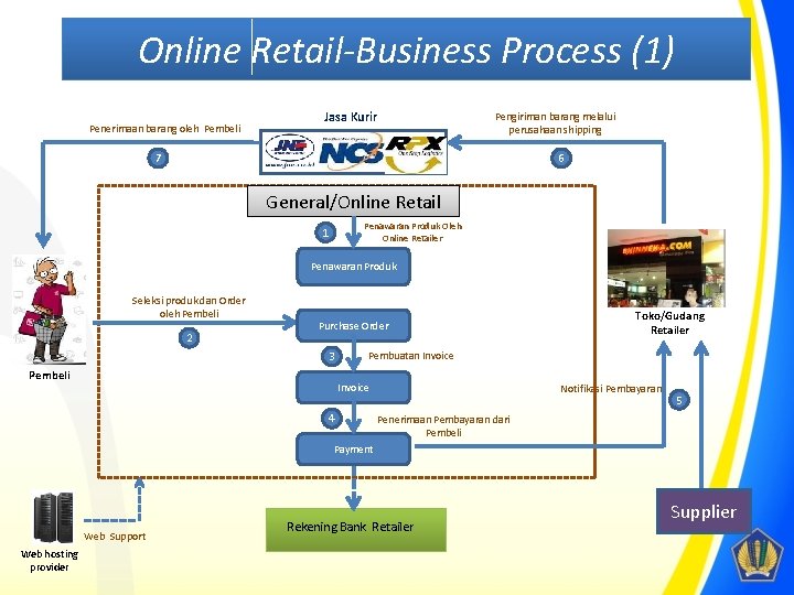 Online Retail-Business Process (1) Penerimaan barang oleh Pembeli Jasa Kurir Pengiriman barang melalui perusahaan