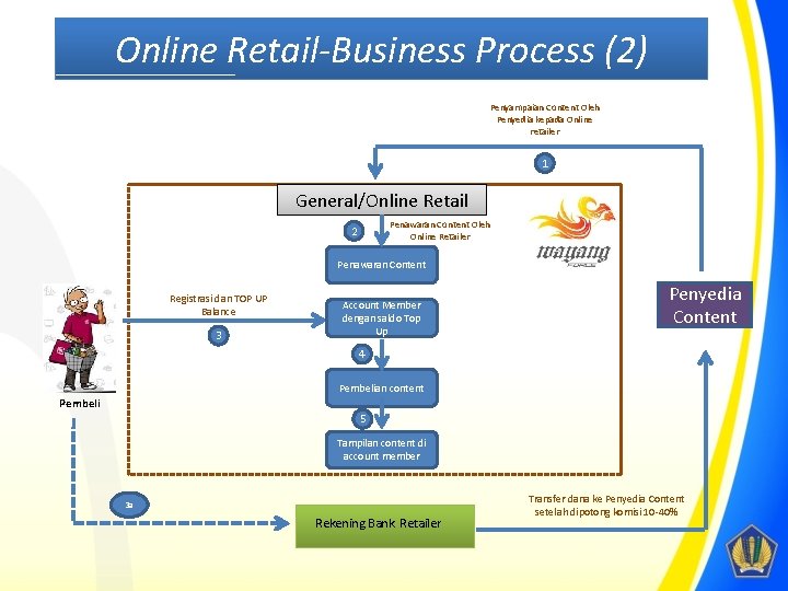 Online Retail-Business Process (2) Penyampaian Content Oleh Penyedia kepada Online retailer 1 General/Online Retail