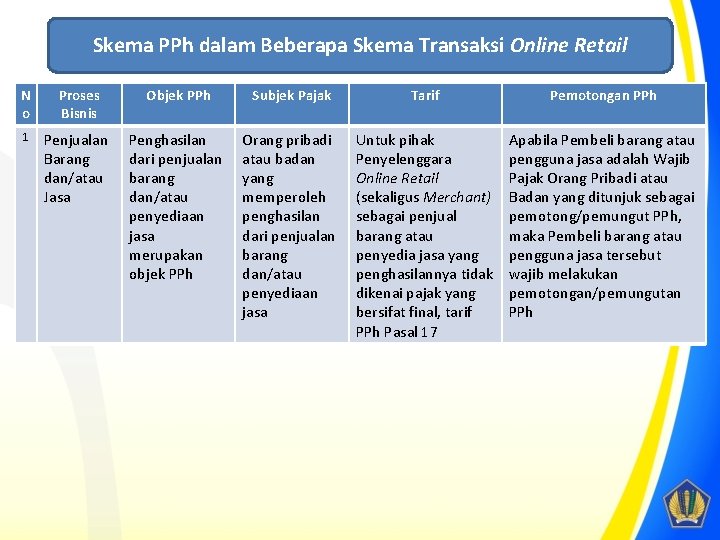 Skema PPh dalam Beberapa Skema Transaksi Online Retail N o Proses Bisnis Objek PPh