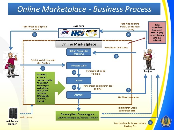 Online Marketplace - Business Process Penerimaan barang oleh Pembeli Pengiriman barang melalui perusahaan shipping