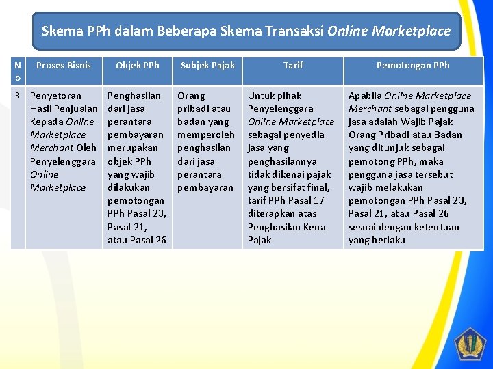 Skema PPh dalam Beberapa Skema Transaksi Online Marketplace N o Proses Bisnis 3 Penyetoran