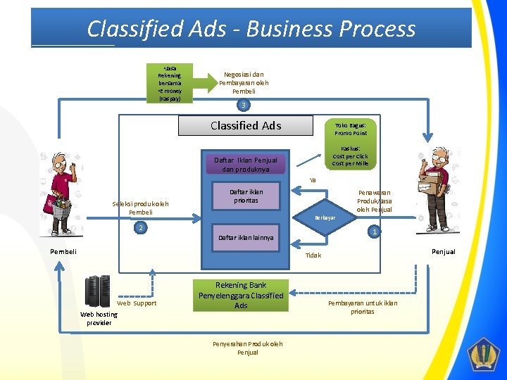 Classified Ads - Business Process • Jasa Rekening bersama • E money (Kaspay) Negosiasi