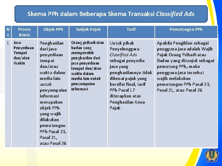 Skema PPh dalam Beberapa Skema Transaksi Classified Ads N o Proses Bisnis 1 Jasa