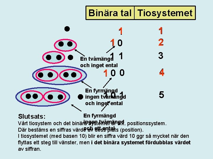 Binära tal Tiosystemet 1 10 11 En tvåmängd och inget ental 1 2 3