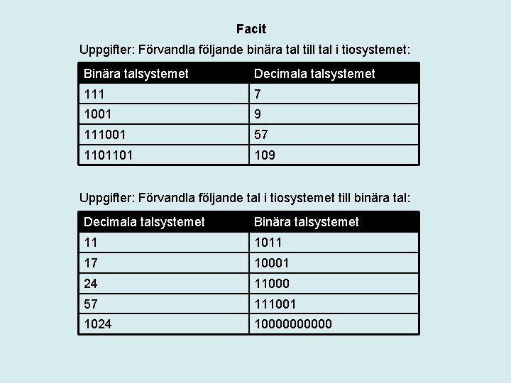 Facit Uppgifter: Förvandla följande binära tal till tal i tiosystemet: Binära talsystemet Decimala talsystemet