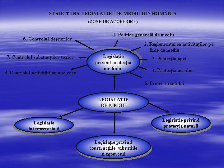STRUCTURA LEGISLAŢIEI DE MEDIU DIN ROM NIA (ZONE DE ACOPERIRE) 6. Controlul deşeurilor 7.