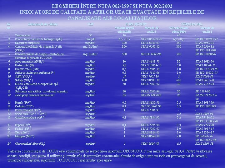 DEOSEBIRI ÎNTRE NTPA 002/1997 ŞI NTPA 002/2002 INDICATORI DE CALITATE A APELOR UZATE EVACUATE