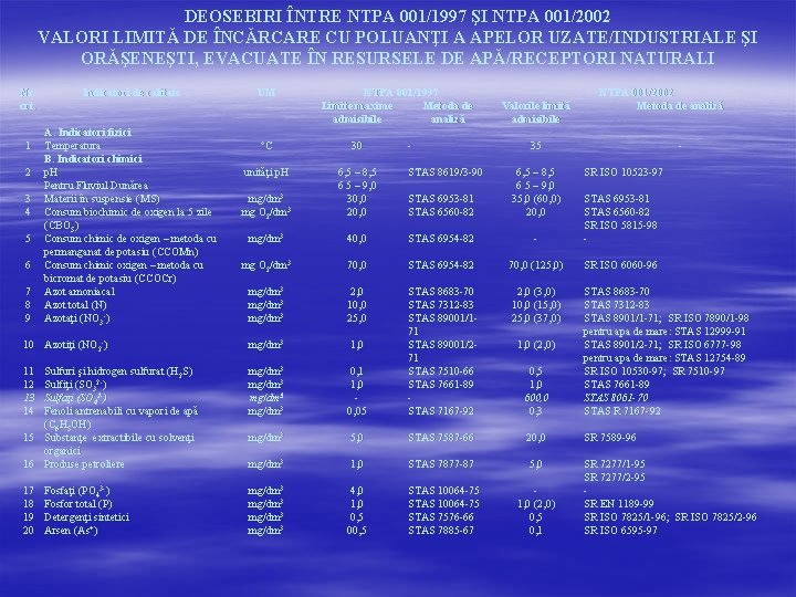 DEOSEBIRI ÎNTRE NTPA 001/1997 ŞI NTPA 001/2002 VALORI LIMITĂ DE ÎNCĂRCARE CU POLUANŢI A