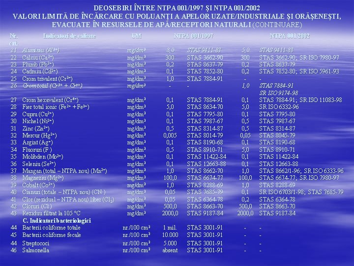 DEOSEBIRI ÎNTRE NTPA 001/1997 ŞI NTPA 001/2002 VALORI LIMITĂ DE ÎNCĂRCARE CU POLUANŢI A