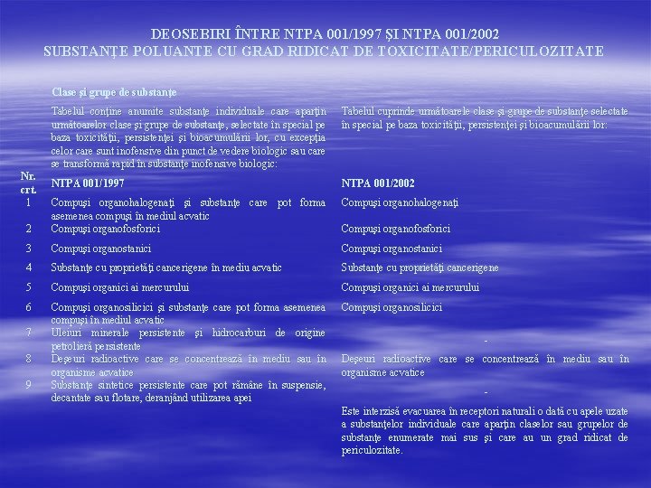 DEOSEBIRI ÎNTRE NTPA 001/1997 ŞI NTPA 001/2002 SUBSTANŢE POLUANTE CU GRAD RIDICAT DE TOXICITATE/PERICULOZITATE