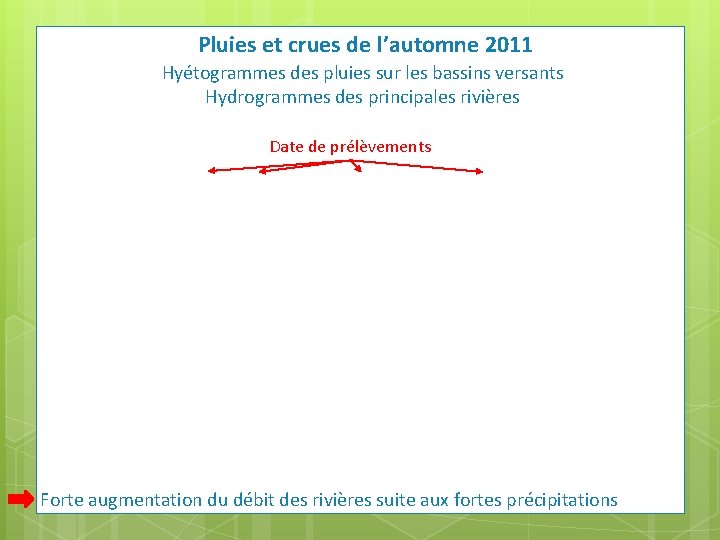 Pluies et crues de l’automne 2011 Hyétogrammes des pluies sur les bassins versants Hydrogrammes