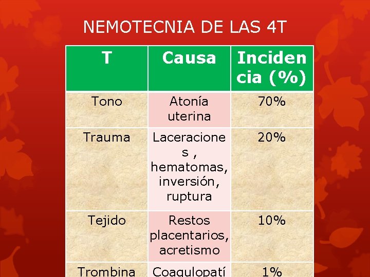 NEMOTECNIA DE LAS 4 T T Causa Inciden cia (%) Tono Atonía uterina 70%