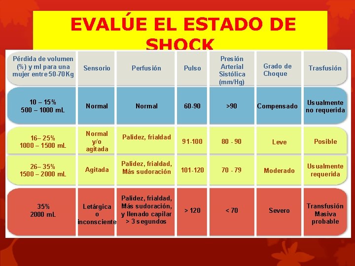 EVALÚE EL ESTADO DE SHOCK Presión Grado de Arterial Sensorio Perfusión Pulso Trasfusión Choque