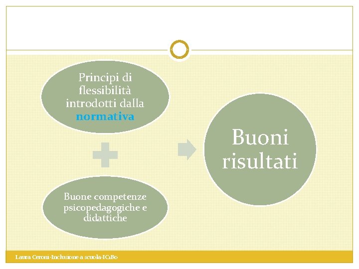 Principi di flessibilità introdotti dalla normativa Buone competenze psicopedagogiche e didattiche Laura Ceroni-Inclusione a
