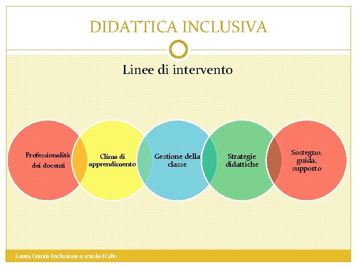 DIDATTICA INCLUSIVA Linee di intervento Professionalità dei docenti Clima di apprendimento Laura Ceroni-Inclusione a