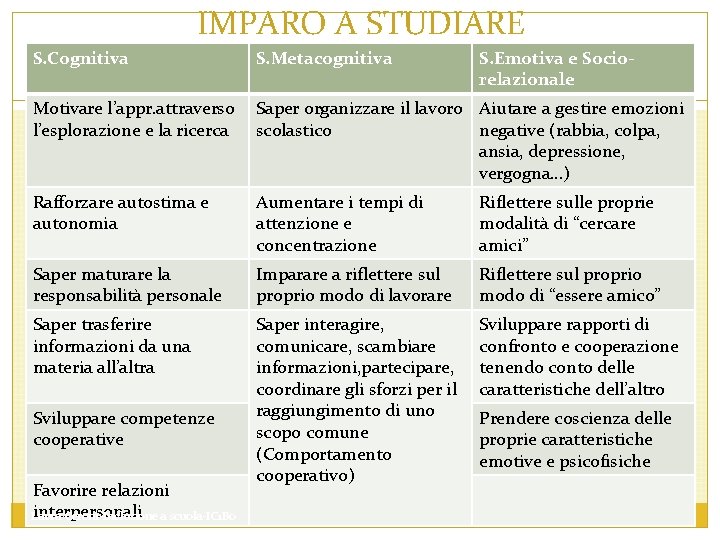 IMPARO A STUDIARE S. Cognitiva S. Metacognitiva S. Emotiva e Sociorelazionale Motivare l’appr. attraverso