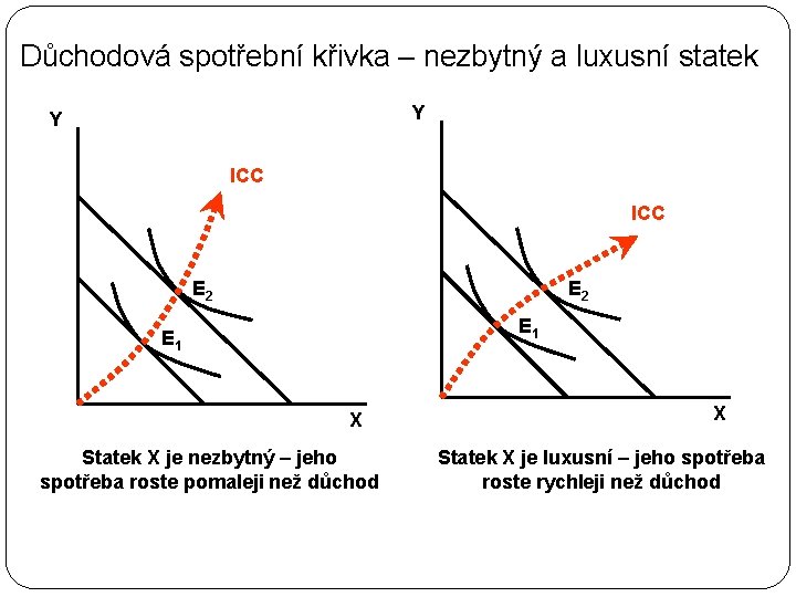 Důchodová spotřební křivka – nezbytný a luxusní statek Y Y ICC E 2 E