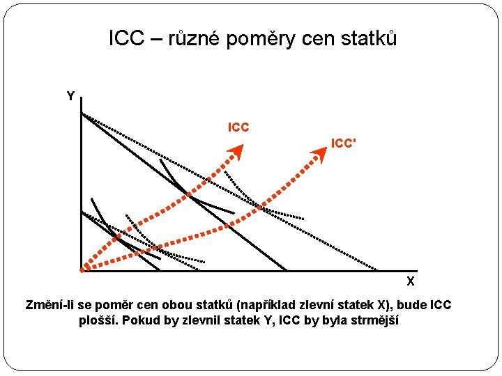 ICC – různé poměry cen statků Y ICC' X Změní-li se poměr cen obou