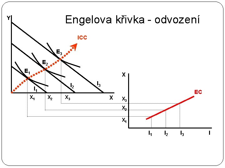 Engelova křivka - odvození Y ICC E 3 E 2 E 1 X I