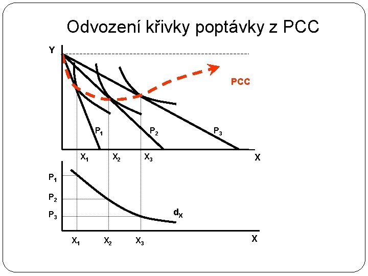 Odvození křivky poptávky z PCC Y PCC P 1 P 2 X 1 X