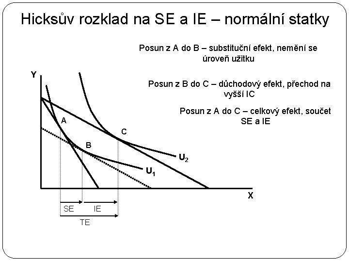 Hicksův rozklad na SE a IE – normální statky Posun z A do B