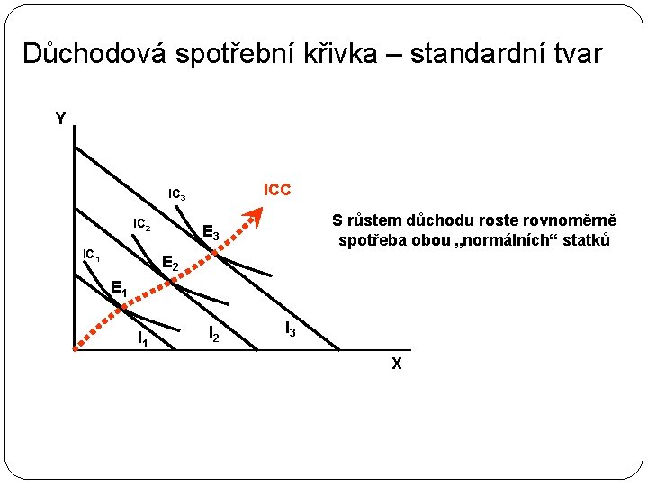 Důchodová spotřební křivka – standardní tvar Y ICC IC 3 IC 2 IC 1