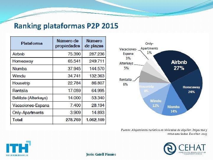 Ranking plataformas P 2 P 2015 Fuente: Alojamiento turístico en viviendas de alquiler: Impactos