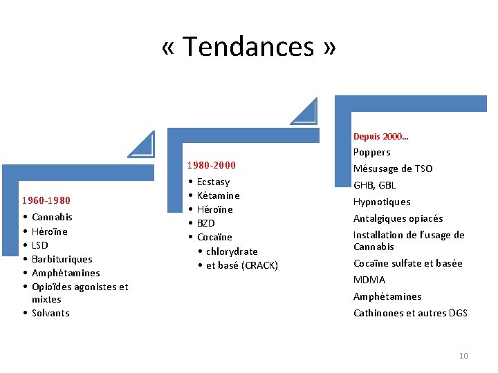  « Tendances » Depuis 2000… 1960 -1980 • Cannabis • Héroïne • LSD