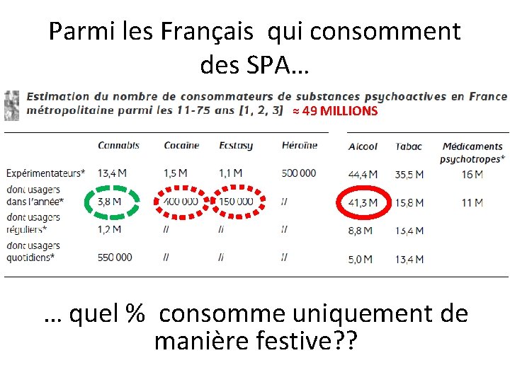 Parmi les Français qui consomment des SPA… ≈ 49 MILLIONS … quel % consomme
