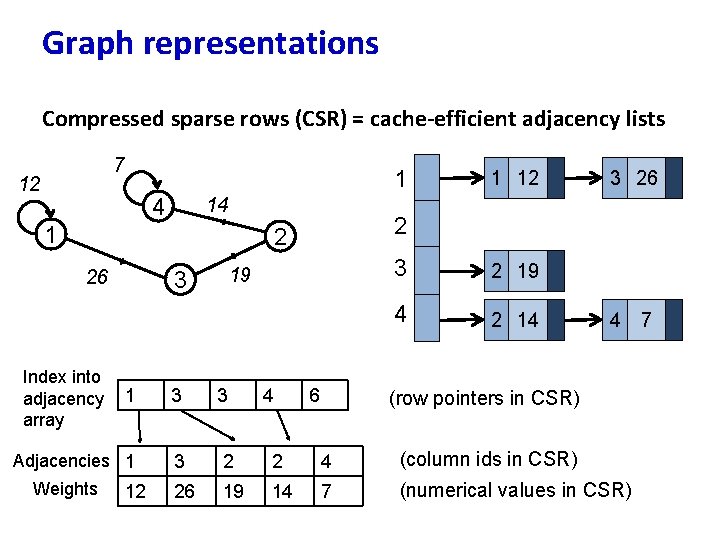 Graph representations Compressed sparse rows (CSR) = cache-efficient adjacency lists 7 12 1 4