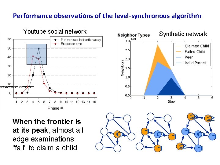 Performance observations of the level-synchronous algorithm Youtube social network When the frontier is at