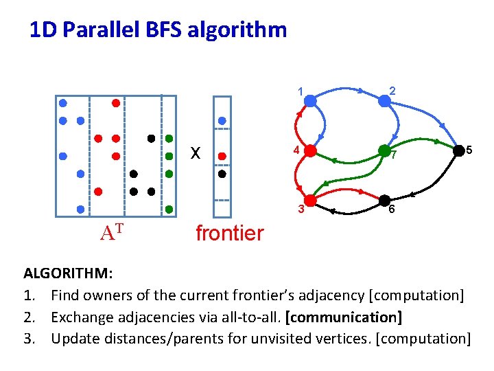 1 D Parallel BFS algorithm 1 x 4 3 AT 2 7 5 6