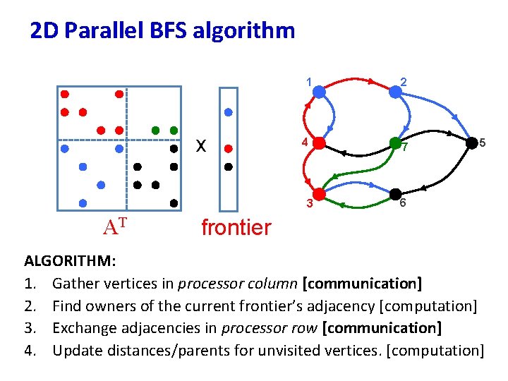 2 D Parallel BFS algorithm 1 x 4 3 AT 2 7 5 6