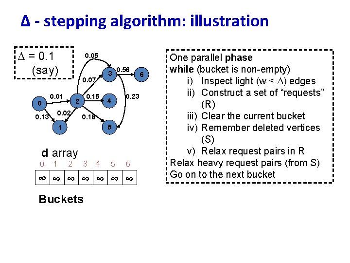 ∆ - stepping algorithm: illustration ∆ = 0. 1 (say) 0 0. 05 0.