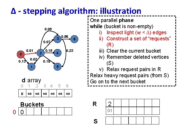 ∆ - stepping algorithm: illustration 0. 05 0. 07 0 0. 01 0. 02