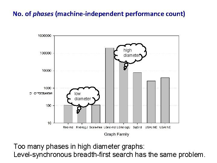 No. of phases (machine-independent performance count) high diameter low diameter Too many phases in