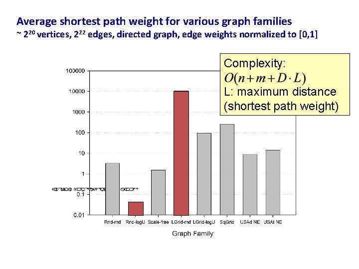 Average shortest path weight for various graph families ~ 220 vertices, 222 edges, directed