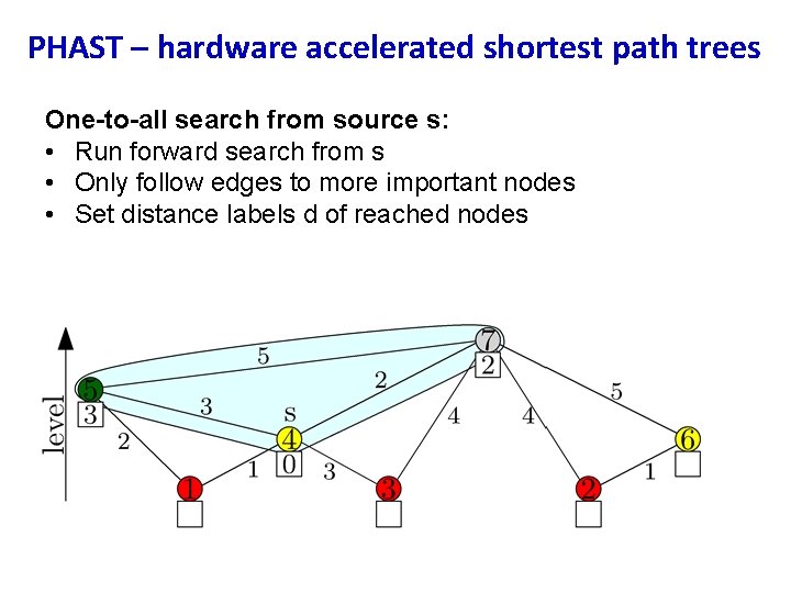 PHAST – hardware accelerated shortest path trees One-to-all search from source s: • Run