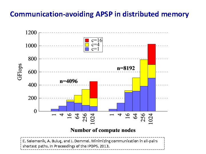 Communication-avoiding APSP in distributed memory E. Solomonik, A. Buluç, and J. Demmel. Minimizing communication